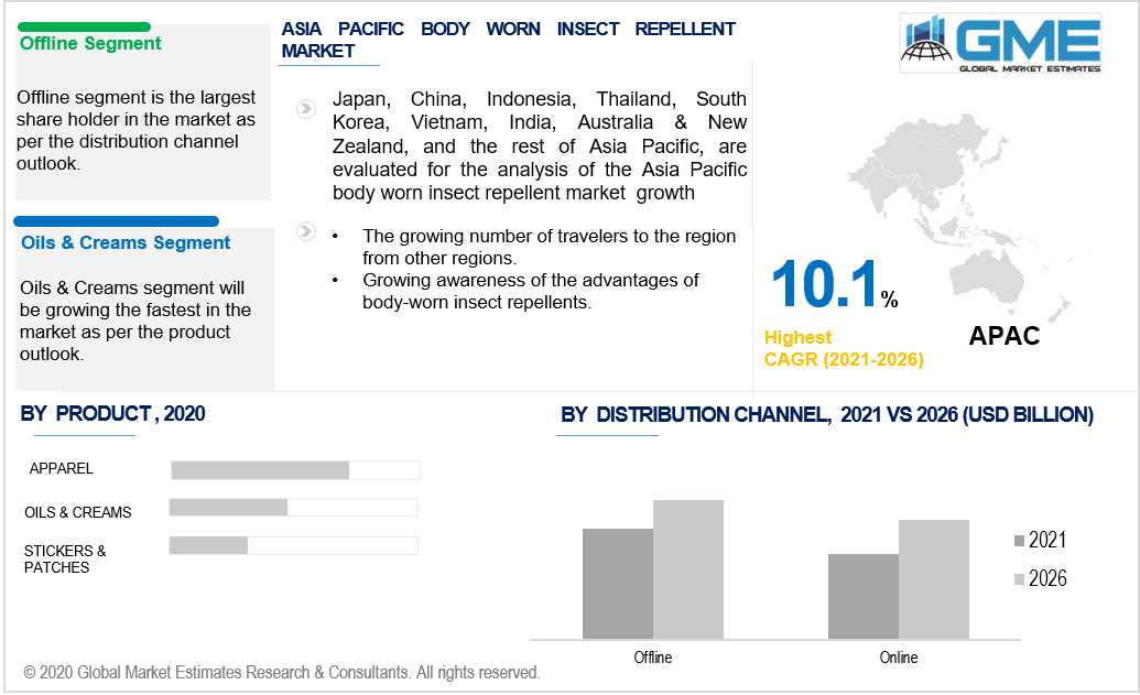 asia pacific body worn insect repellent market